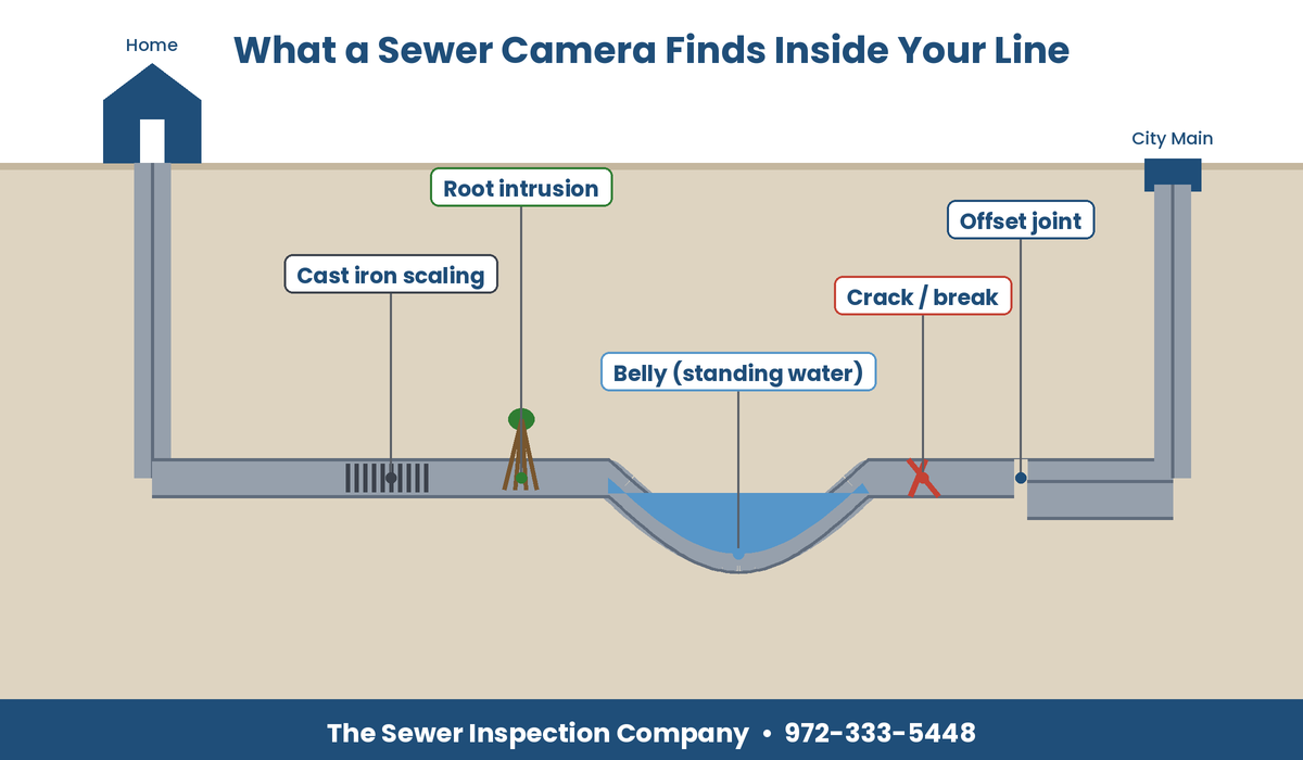 Want to know what's going on inside your sewer line? Call The Sewer Inspection Company for a plumbing and sewer inspection in Dallas.