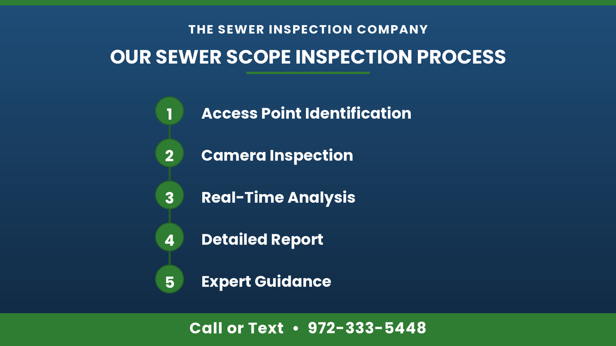 Our sewer scope inspection process at The Sewer Inspection Company: access point identification, camera inspection, real-time analysis, detailed report, and expert guidance. Call 972-333-5448.