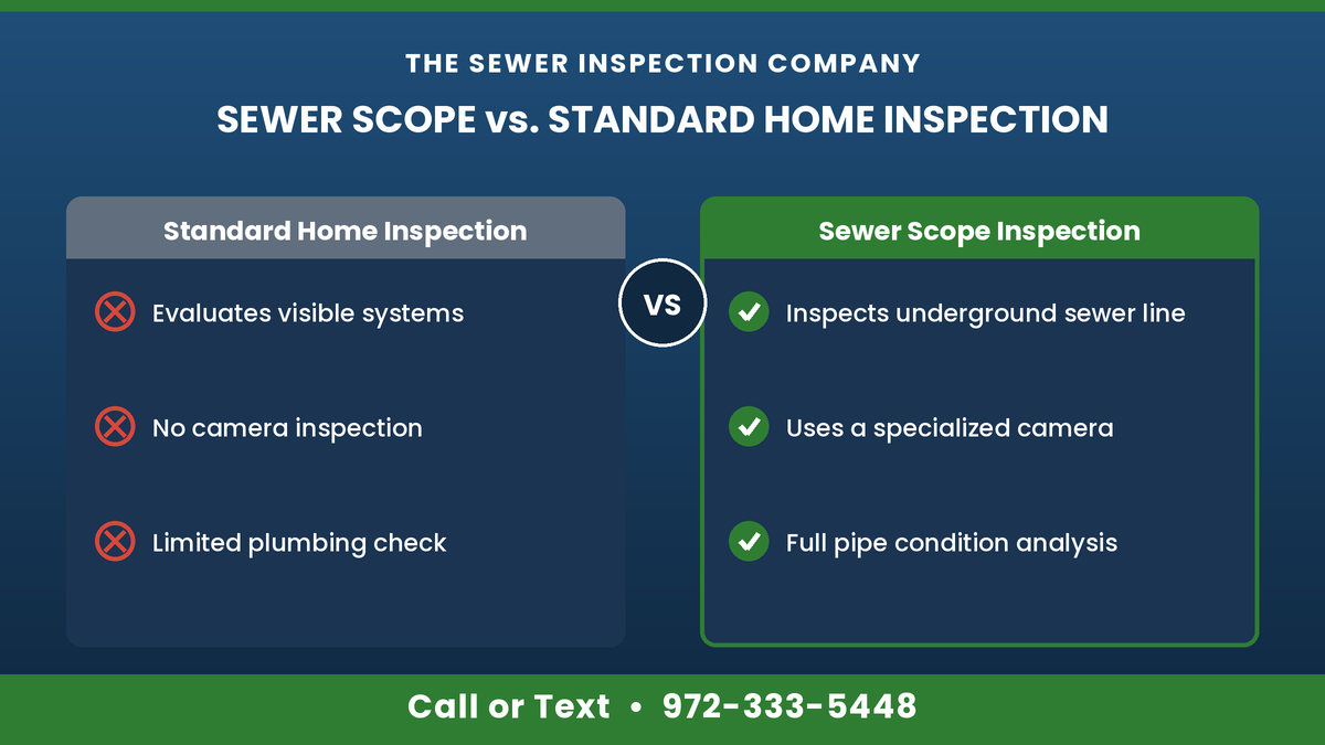 Sewer scope vs. standard home inspection comparison from The Sewer Inspection Company. A standard inspection evaluates visible systems with no camera and a limited plumbing check, while a sewer scope inspects the underground line with a specialized camera and full pipe condition analysis. Call 972-333-5448.