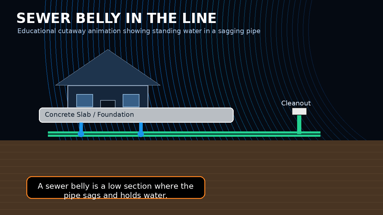 Sewer belly in the line educational animation showing standing water in a sagging sewer pipe